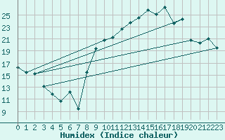 Courbe de l'humidex pour Vannes-Sn (56)