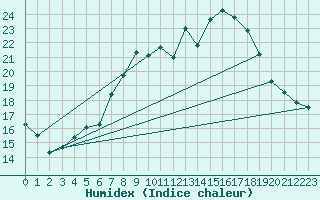 Courbe de l'humidex pour Luedenscheid