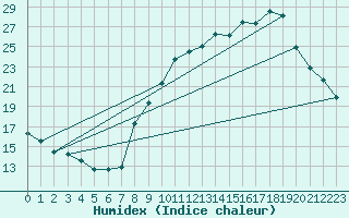 Courbe de l'humidex pour Annecy (74)