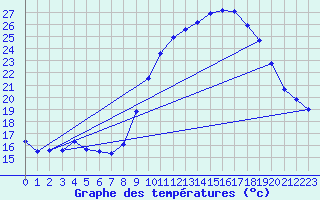 Courbe de tempratures pour Aurillac (15)