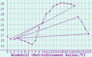 Courbe du refroidissement olien pour Saint-Julien-en-Quint (26)