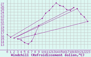 Courbe du refroidissement olien pour Rochefort Saint-Agnant (17)