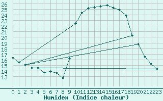 Courbe de l'humidex pour Calvi (2B)