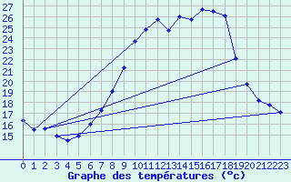 Courbe de tempratures pour Geisenheim