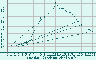 Courbe de l'humidex pour Milford Haven