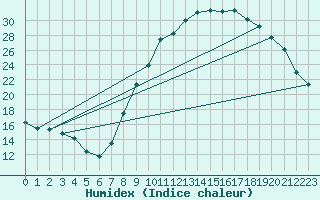 Courbe de l'humidex pour Ernage (Be)