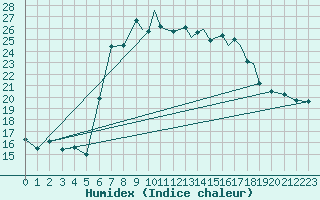 Courbe de l'humidex pour Shoream (UK)