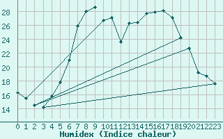 Courbe de l'humidex pour Borod