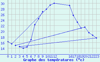 Courbe de tempratures pour Langenwetzendorf-Goe