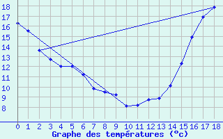 Courbe de tempratures pour Saskatoon