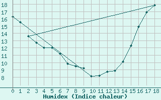 Courbe de l'humidex pour Saskatoon