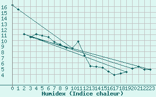 Courbe de l'humidex pour Rockglen, Sask.