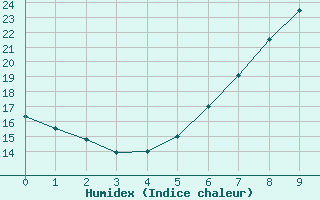 Courbe de l'humidex pour Borris