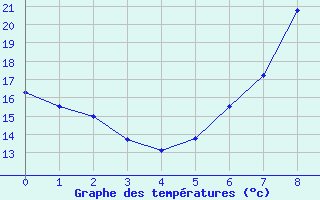 Courbe de tempratures pour Obersulm-Willsbach