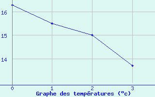 Courbe de tempratures pour Obersulm-Willsbach