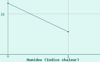 Courbe de l'humidex pour Opole