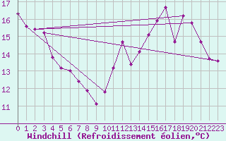 Courbe du refroidissement olien pour Lyon - Saint-Exupry (69)