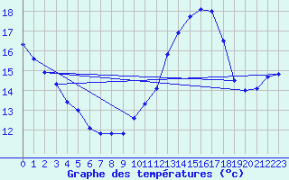 Courbe de tempratures pour Gruissan (11)