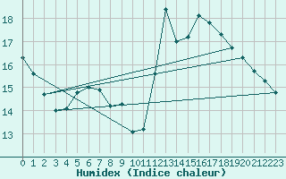 Courbe de l'humidex pour Castres-Nord (81)