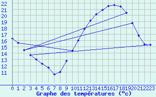 Courbe de tempratures pour Avord (18)