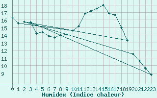 Courbe de l'humidex pour Villarzel (Sw)