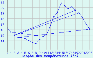Courbe de tempratures pour Guret Grancher (23)