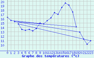 Courbe de tempratures pour Troyes (10)