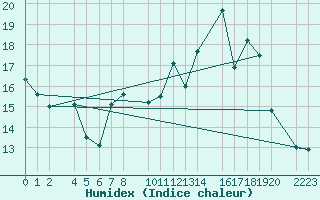 Courbe de l'humidex pour Bielsa
