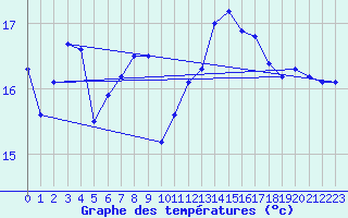 Courbe de tempratures pour Pointe de Chassiron (17)