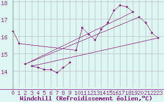 Courbe du refroidissement olien pour Sandillon (45)