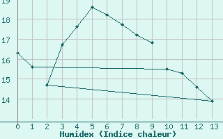 Courbe de l'humidex pour Iwamizawa