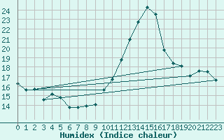 Courbe de l'humidex pour Malbosc (07)