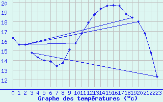 Courbe de tempratures pour Sarzeau (56)