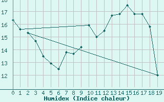 Courbe de l'humidex pour Ebrach