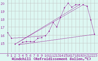 Courbe du refroidissement olien pour Sandillon (45)