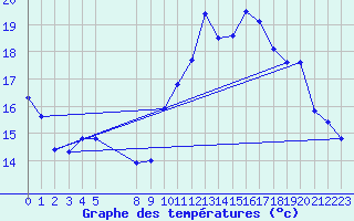 Courbe de tempratures pour Nostang (56)