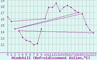 Courbe du refroidissement olien pour Ile de Groix (56)