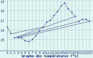 Courbe de tempratures pour Ploeren (56)