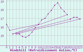 Courbe du refroidissement olien pour Ploeren (56)