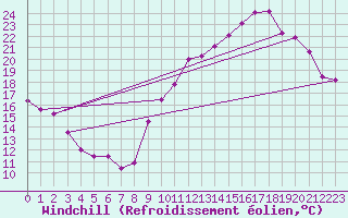 Courbe du refroidissement olien pour Chambry / Aix-Les-Bains (73)