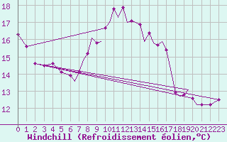 Courbe du refroidissement olien pour Farnborough