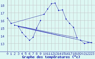 Courbe de tempratures pour Aubenas - Lanas (07)