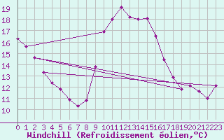 Courbe du refroidissement olien pour Six-Fours (83)