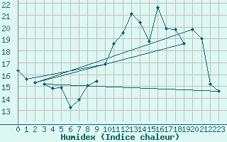 Courbe de l'humidex pour Thorrenc (07)