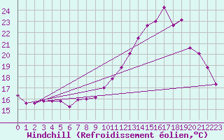 Courbe du refroidissement olien pour Dax (40)