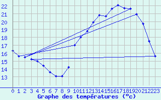 Courbe de tempratures pour Samatan (32)