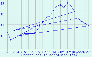 Courbe de tempratures pour Lanvoc (29)