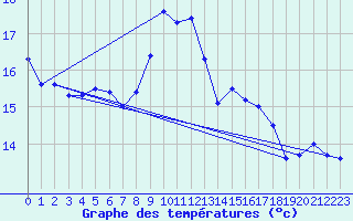 Courbe de tempratures pour Watten (59)