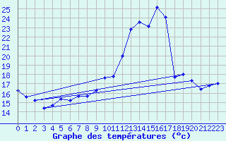 Courbe de tempratures pour Geisenheim