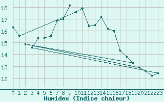 Courbe de l'humidex pour Melk